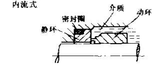 內流式機械密封件 內流式機械密封件