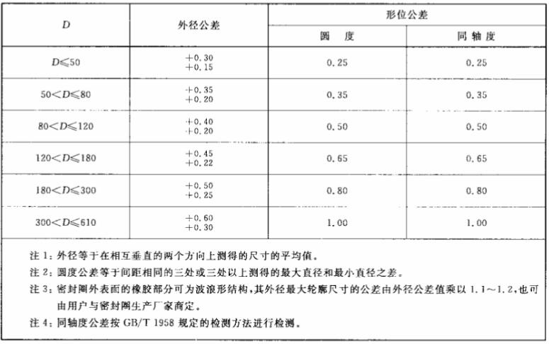 汽車內包骨架油封標準外徑尺寸規格表