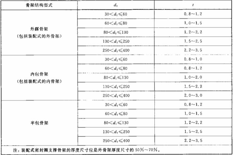 汽車油封的骨架厚度規格表