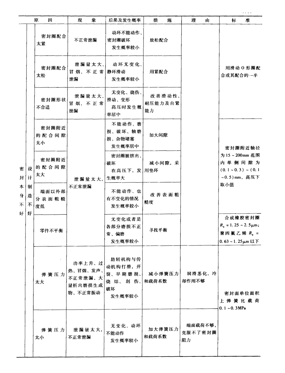 機械密封件本身故障原因及之設計及生產不良表