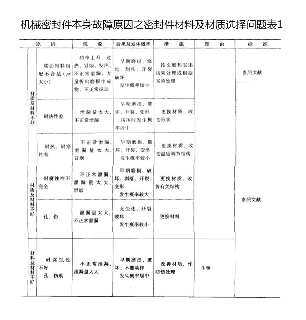 機(jī)械密封件本身故障原因之密封件材料及材質(zhì)選擇問(wèn)題表