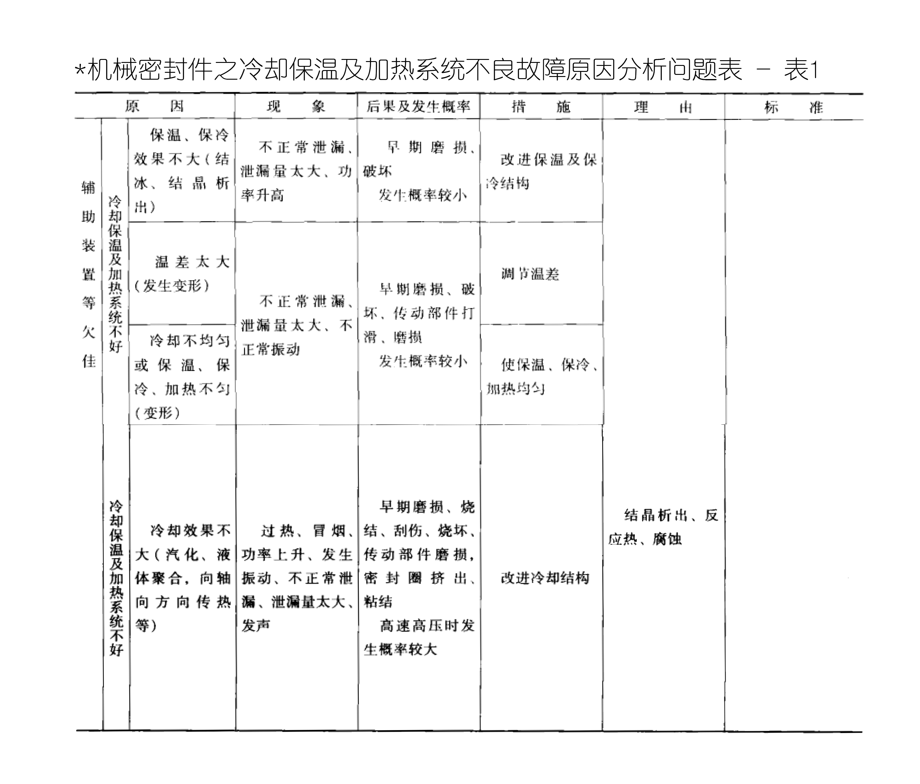 機械密封件之冷卻保溫及加熱系統不良故障原因分析問題表