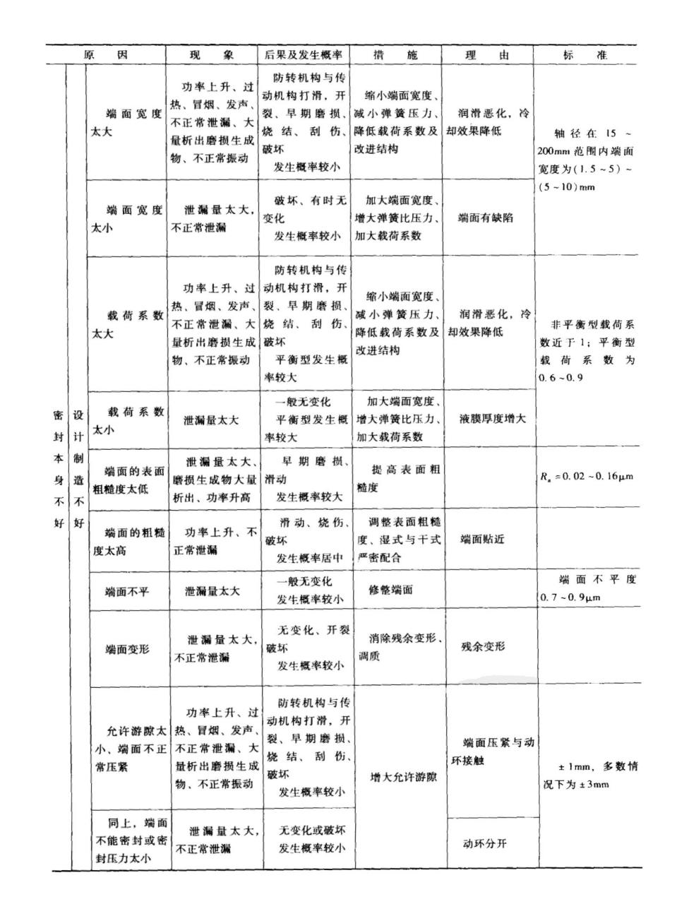 機械密封件本身故障原因及之設計及生產不良？（二）