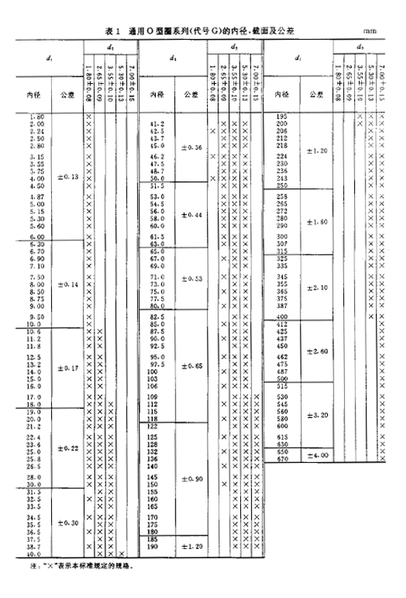 通用標準O型橡膠密封圈的內徑、截面及公差規格表
