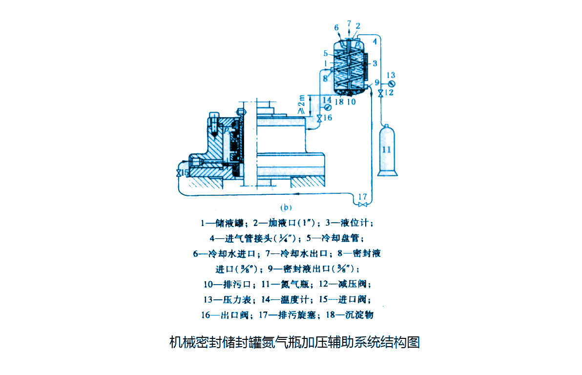 機(jī)械密封件儲(chǔ)封罐氮?dú)馄考訅狠o助系統(tǒng)類型結(jié)構(gòu)圖
