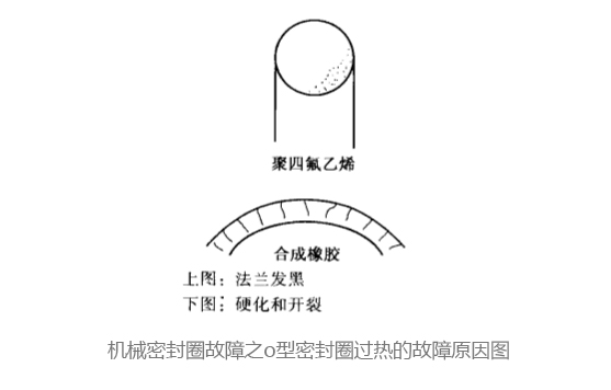 機(jī)械密封圈故障之o型密封圈過熱的故障原因圖