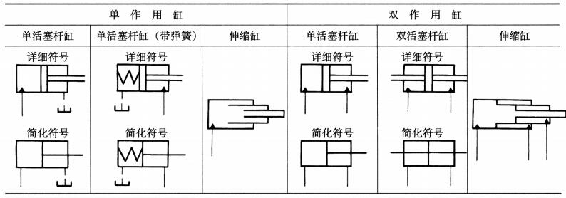 液壓密封圈中的液壓缸的圖形符號見表