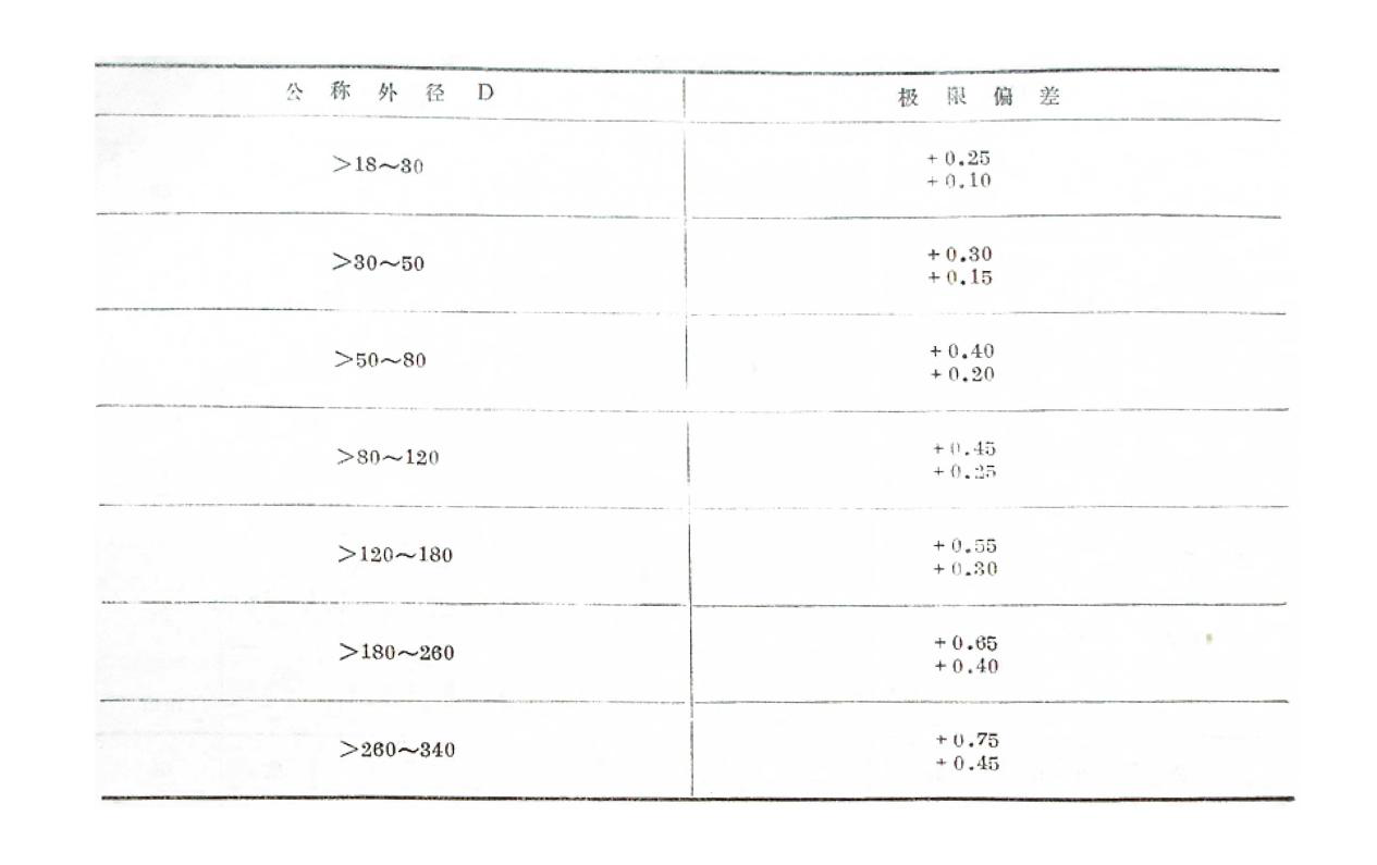 無彈簧型骨架橡膠油封公稱標準尺寸規格表
