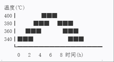 2-PTFE燒結溫度曲線